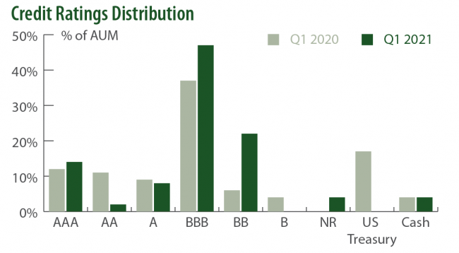 Saturna Sustainable Bond Fund Credit Ratings Distribution