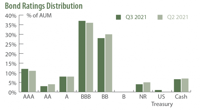 Saturna Sustainable Bond Fund Ratings Distribution September 30, 2021