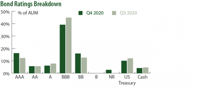Bond Ratings Breakdown Q4 2020