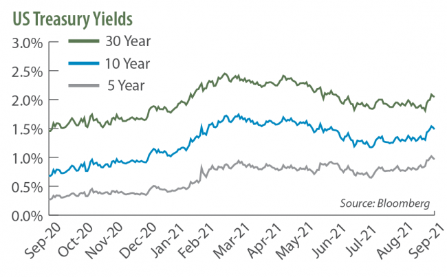US Treasury Yields September 30, 2021