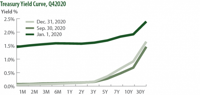Treasury Yield Curve, Q4 2020