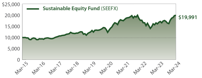 Saturna Sustainable Equity Fund Growth of $10,000