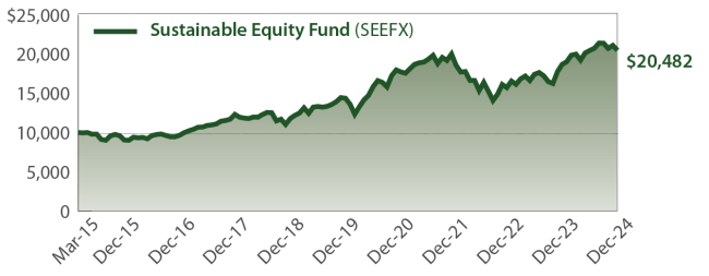 Saturna Sustainable Equity Fund Growth of $10,000