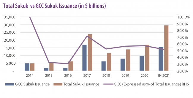 Total Sukuk  vs GCC Sukuk Issuance (in $ billions) chart