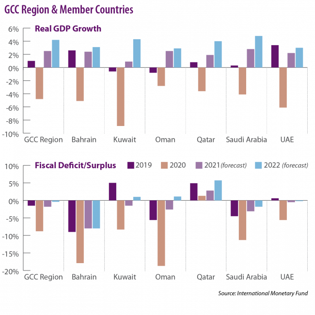 GCC Regions and Countries: Real GDP Growth, Fiscal Deficit/Surplus