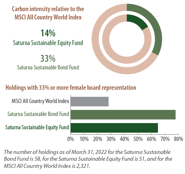 Carbon intensity relative to the MSCI ACWI and Holdings with 33% or more female board rep