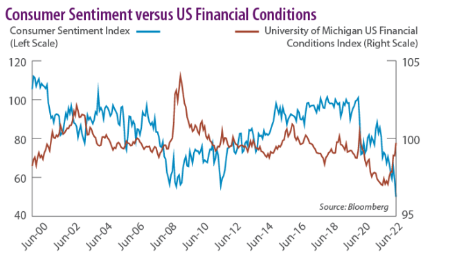 Consumer Sentiment versus US Financial Conditions