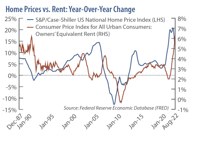 Home Prices vs. Rent: Year-Over-Year Change