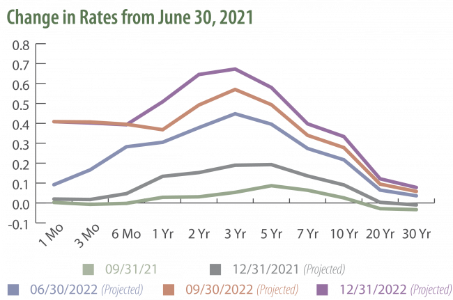 Change in Rates from June 30, 2021