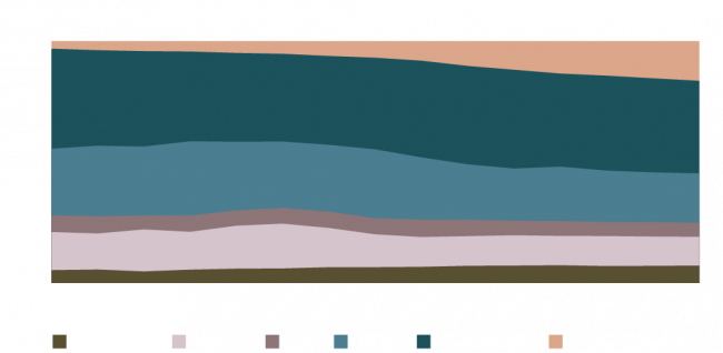 Figure 2: Distribution of Outstanding Global Debt