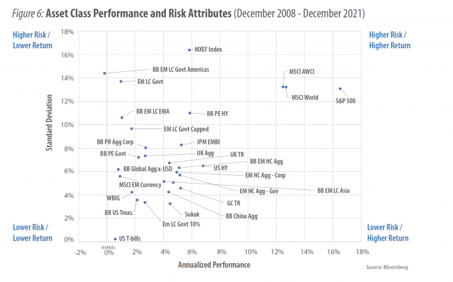 Figure 6: Asset Class Performance and Risk Attributes (December 2008 - December 2021)