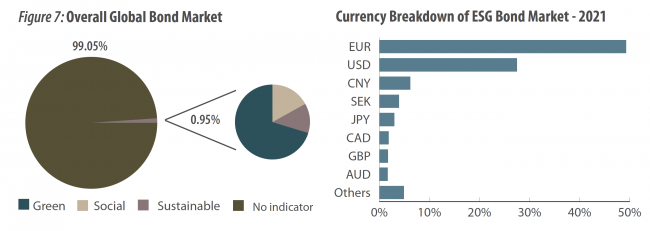 Figure 7: Overall Global Bond Market and Currency Breakdown