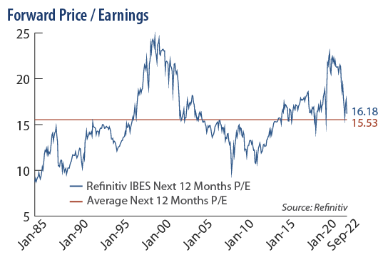 Forward Price/Earnings