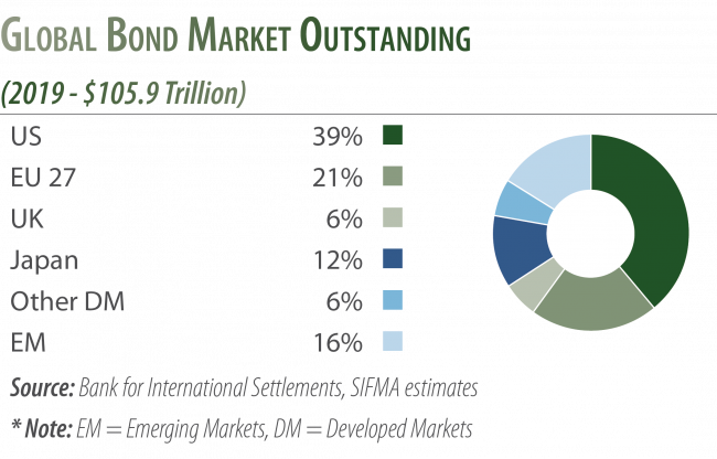Global Bond Market Outstanding