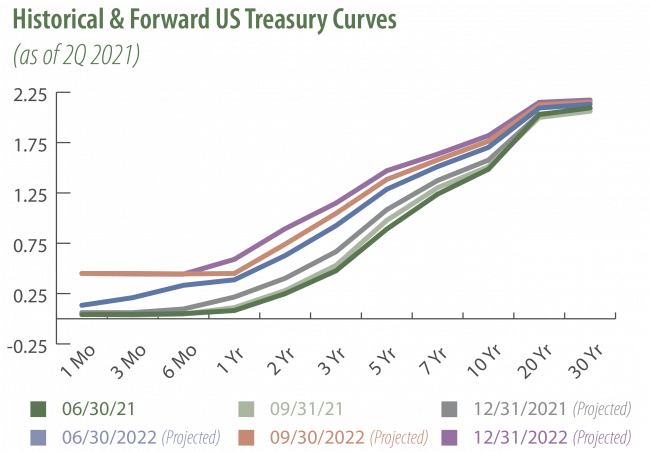 Historical & Forward US Treasury Curves