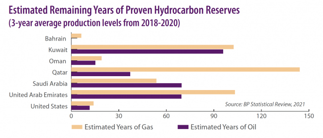 Estimated Remaining Years of Proven Hydrocarbon Reserves