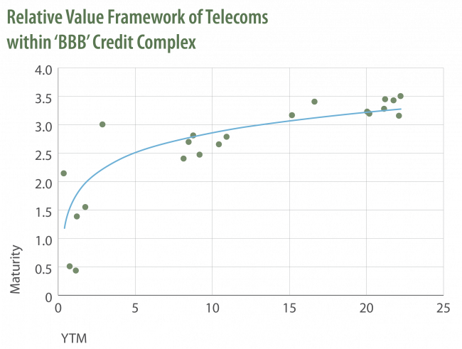 Relative Value Framework of Telecoms within 'BBB' Credit Complex