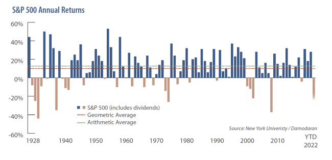 S&P 500 Annual Returns