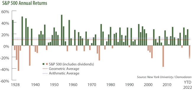 S&P 500 Annual Returns