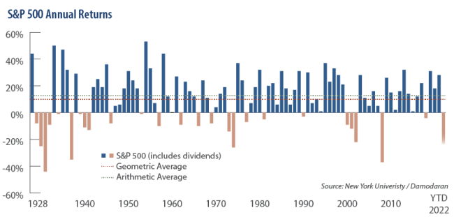 S&P 500 Annual Returns