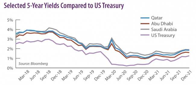 Selected 5-Year Yields Compared to US Treasury