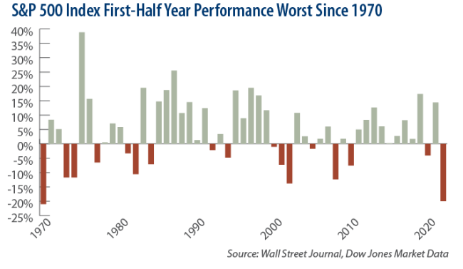 S&P 500 Index First-Half Year Performance Worst Since 1970