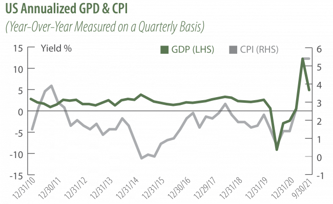 US Annualized GDP & CPI