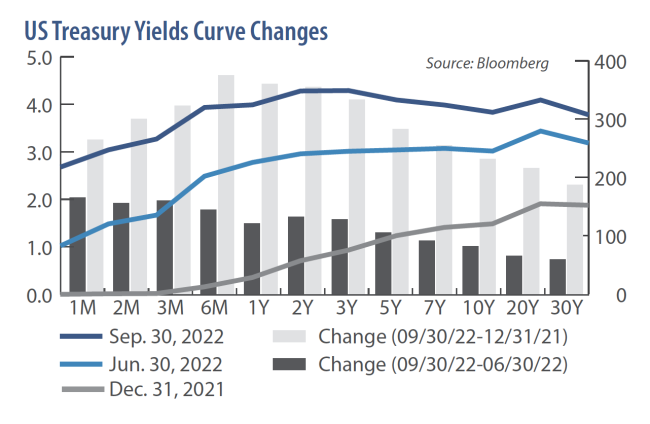 US Treasury Yields Curve Changes