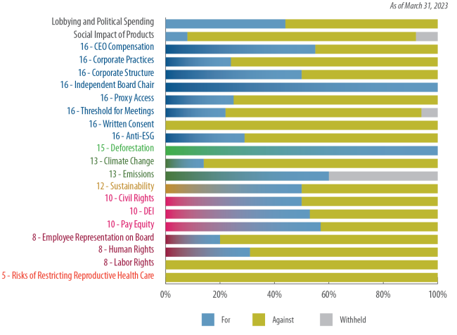 Saturna Capital Proxy Voting Record