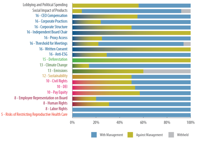 Saturna Capital Proxy Voting Record: Against vs. With Management
