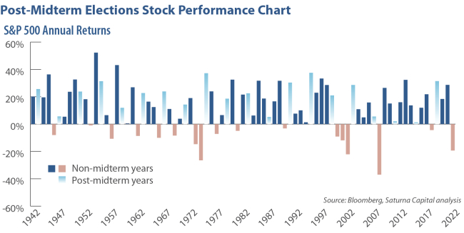 S&P 500 Annual Returns 1942 - 2022 (with post-midterm election years marked)
