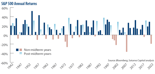 S&P 500 Annual Returns 1942 - 2022 (with post-midterm election years marked)