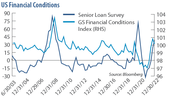 US Financial Conditions