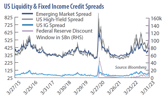 US Liquidity & Fixed Income Credit Spreads