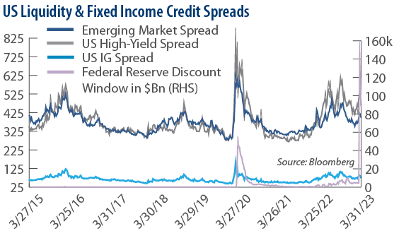 US Liquidity and Fixed-Income Spreads
