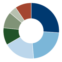 Amana Income Fund Sector Allocation pie chart