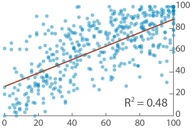 RobecoSAM vs Sustainalytics