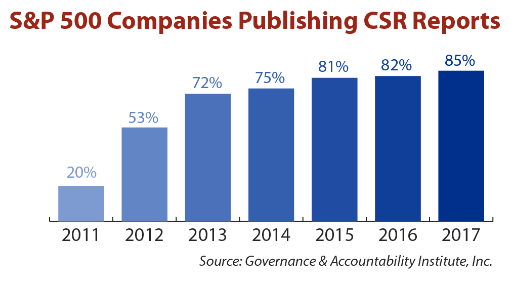 S&P 500 Companies Publishing CSR Reports chart