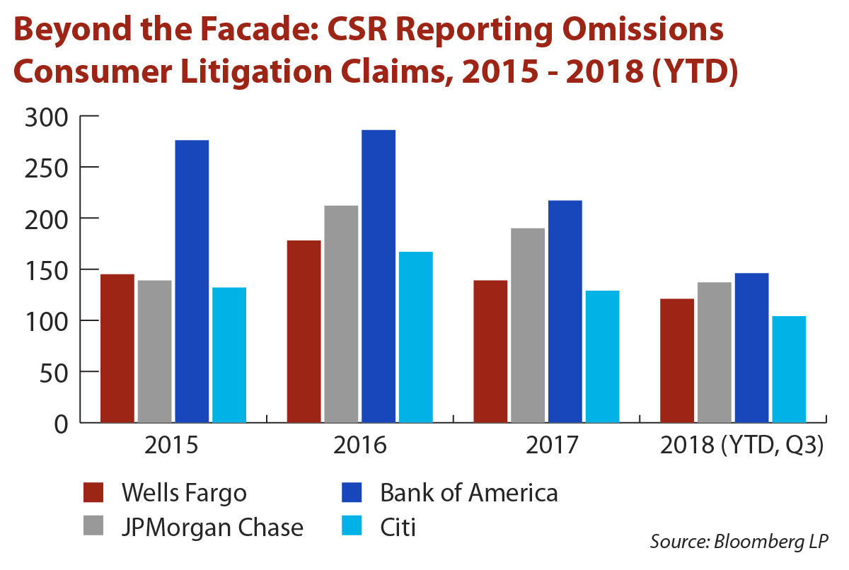 CSR Reporting Omissions Consumer Litigation Claims, 2015 - 2018 (YTD)