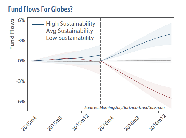 Fund Flows for Globes