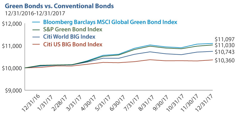 Green Bonds vs Conventional Bonds 2016-2017