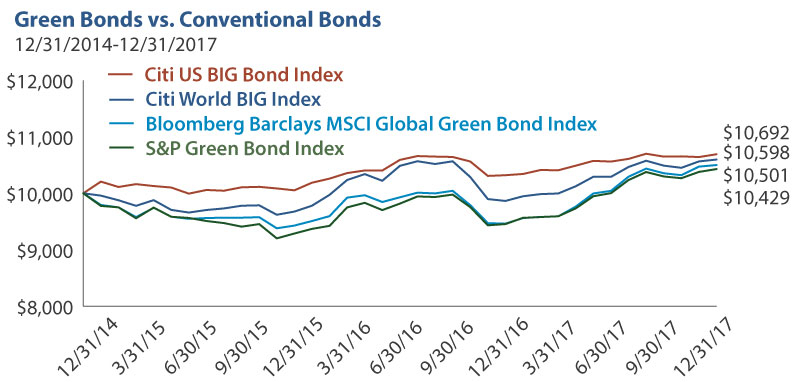 Green Bonds vs Conventional Bonds 2014-2017