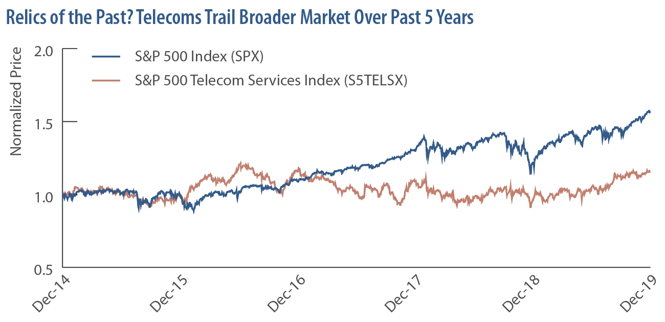 S&P 500 Index (SPX) vs. S&P 500 Telecom Service Providers Index (S5TELSX)