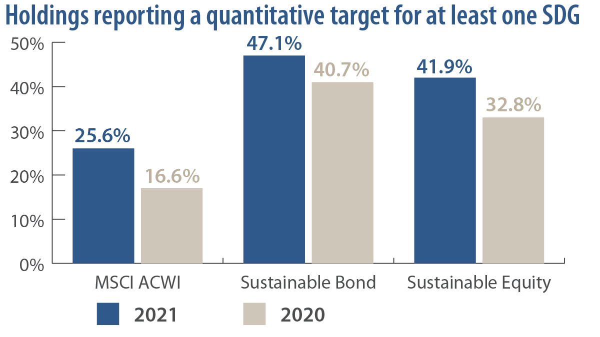 Holdings reporting a quantitative target for at least on SDG