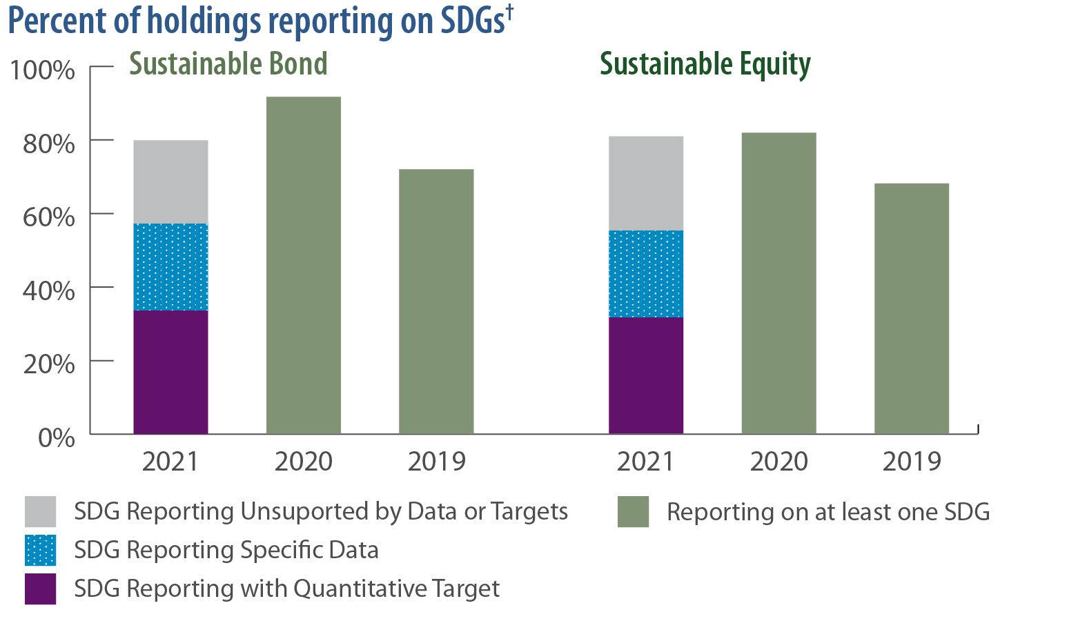 Percent of holdings reporting on SDGs
