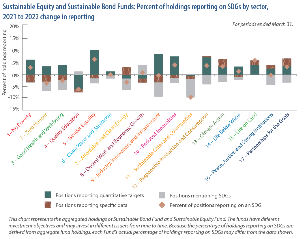 Sustainable Equity and Sustainable Bond Funds: Percent of holdings reporting on SDGs by sector, 2021 to 2022 change in reporting