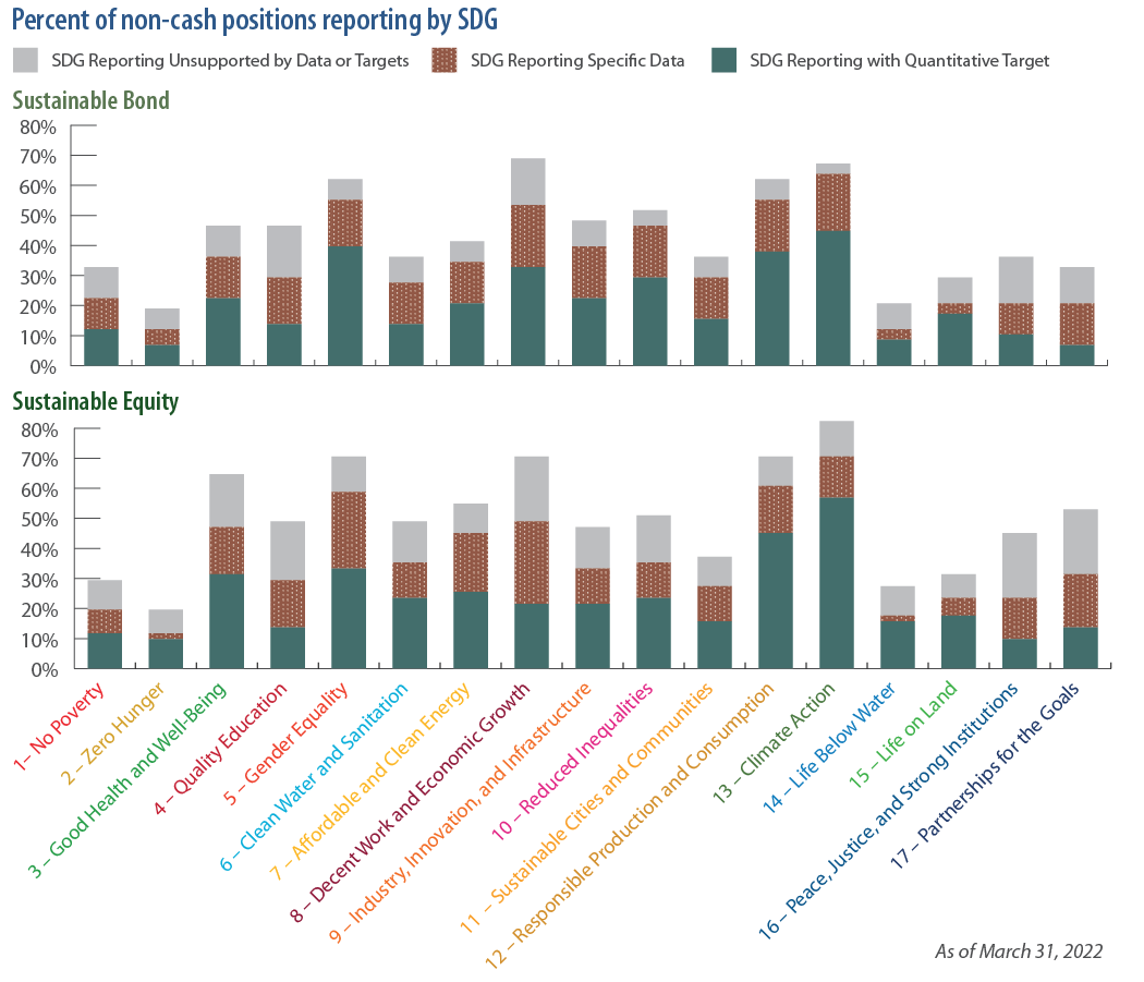 Percent of non-cash positions report by SDG