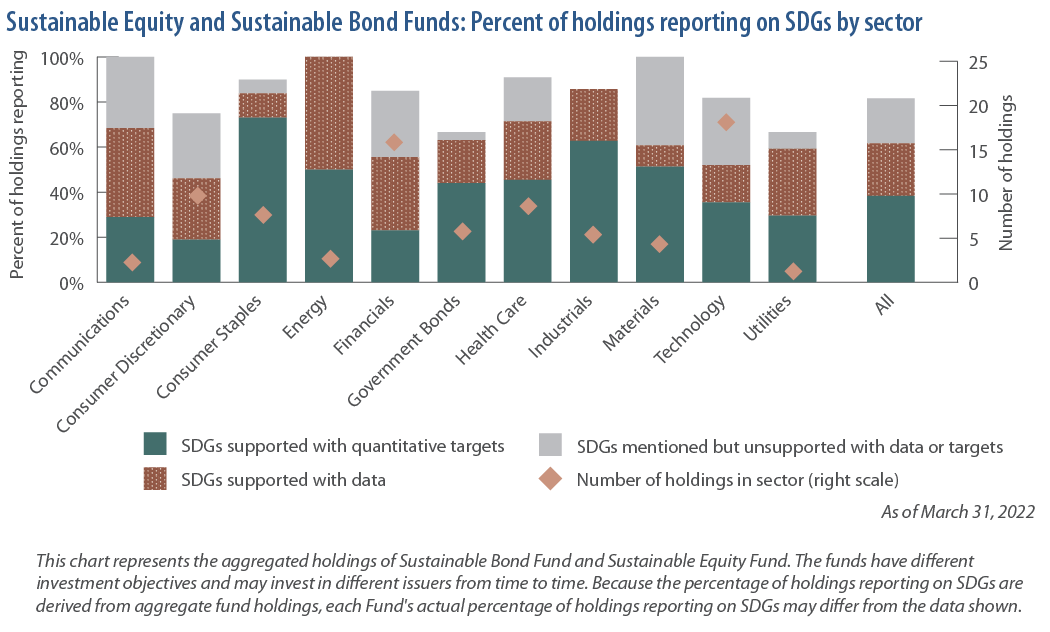 Sustainable Equity and Sustainable Bond Funds: Percent of holdings reporting on SDGs by sector