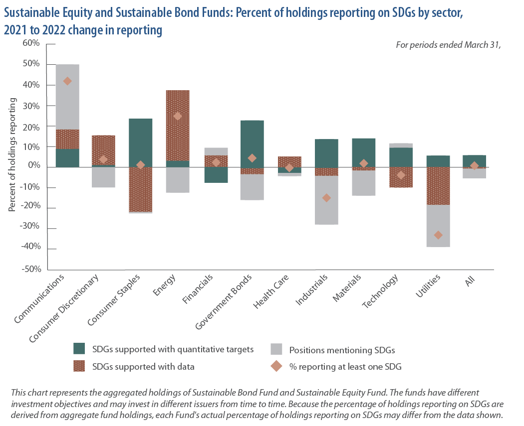 Sustainable Equity and Sustainable Bond Funds: Percent of holdings reporting on SDGs by sector, 2021 to 2022 change in reporting