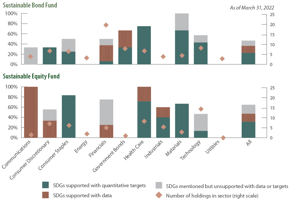 SDG 3: Both Funds